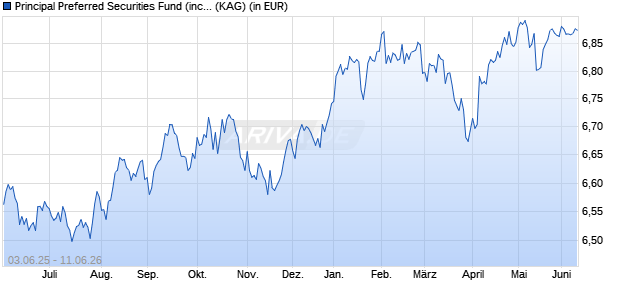 Performance des Principal Preferred Securities Fund (inc.) A GBP Hedged (WKN A1JGF5, ISIN IE00B2NGK193)