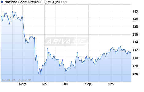 Performance des Muzinich ShortDurationHighYield Fund Hed. USD acc. S (WKN A1T6CS, ISIN IE00B7SDRY21)