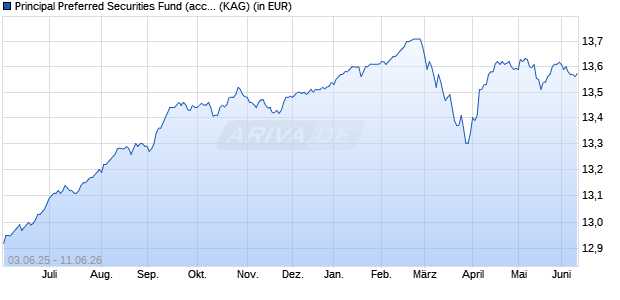 Performance des Principal Preferred Securities Fund (acc.) Institut. EUR he. (WKN A1T6LK, ISIN IE00B2NGJY51)