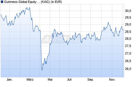 Performance des Guinness Global Equity Income Fund D EUR Dist (WKN A1JYUC, ISIN IE00B66B5L40)