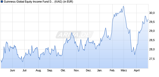 Performance des Guinness Global Equity Income Fund D EUR Dist (WKN A1JYUC, ISIN IE00B66B5L40)