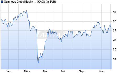 Performance des Guinness Global Equity Income Fund Z (WKN A1JYVL, ISIN IE00B754QH41)