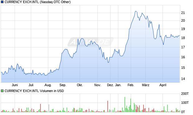 CURRENCY EXCH.INTL Aktie Chart