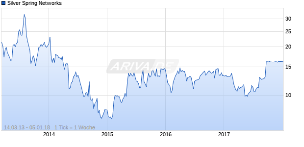 Silver Spring Networks Chart