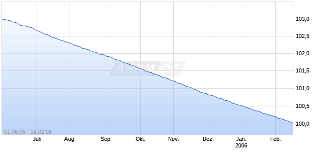 DE0002013067 Chart