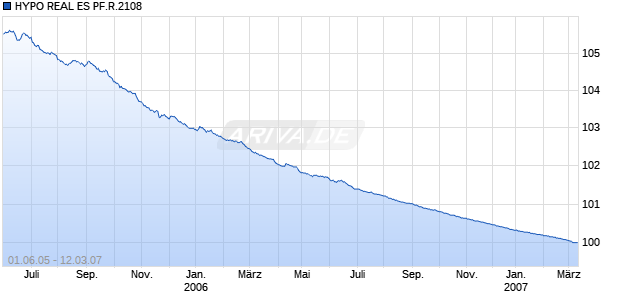 HYPO REAL ES PF.R.2108 Chart
