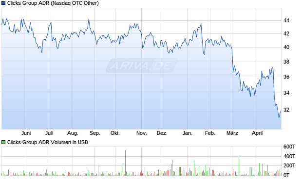 Clicks Group Aktie (ADR) Chart