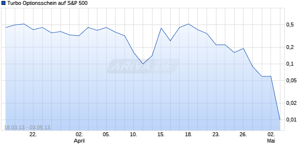 Turbo Optionsschein auf S&P 500 [HSBC Trinkaus & Burkhardt AG] Chart