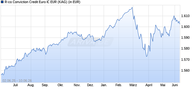Performance des R-co Conviction Credit Euro IC EUR (WKN A1H49K, ISIN FR0010807123)