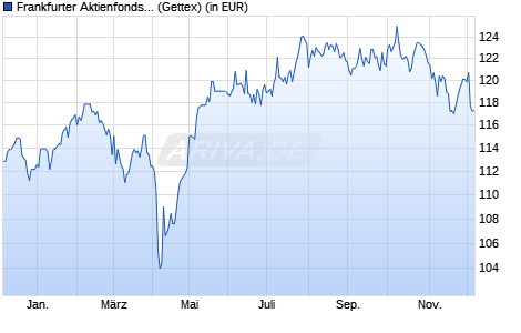 Performance des Frankfurter Aktienfonds für Stiftungen A (WKN A1JSWP, ISIN DE000A1JSWP1)