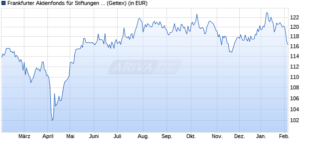 Performance des Frankfurter Aktienfonds f&uuml;r Stiftungen A (WKN A1JSWP, ISIN DE000A1JSWP1)