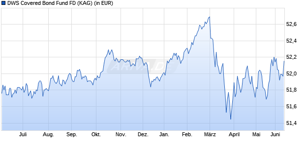 Performance des DWS Covered Bond Fund FD (WKN DWS1UN, ISIN DE000DWS1UN6)