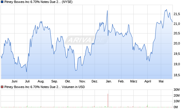 Pitney Bowes Aktie Chart