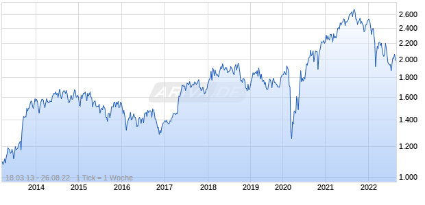 NASDAQ Finland Large Cap NTR Index Chart