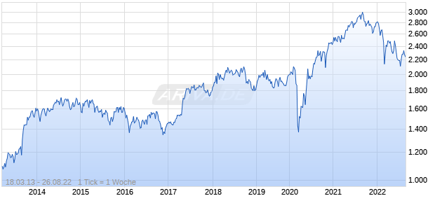 NASDAQ Finland Large Cap TR Index Chart