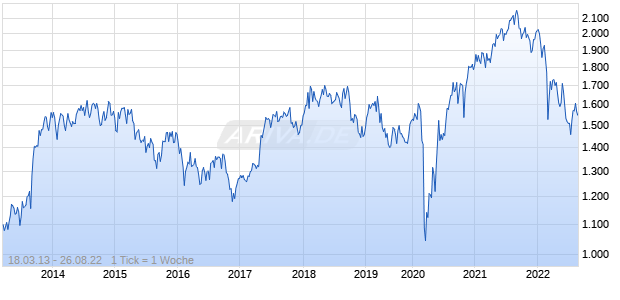 NASDAQ Finland Large Cap Index Chart