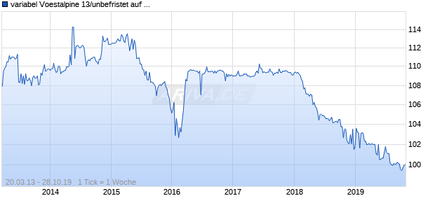 variabel Voestalpine 13/unbefristet auf Variabler Zinssatz Chart