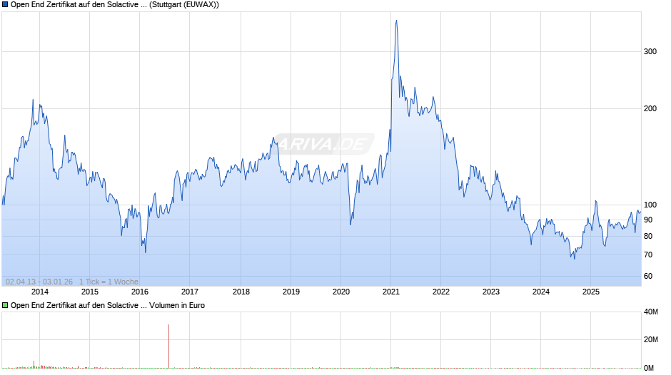 Open End Zertifikat auf den Solactive 3D Printing Total Return Index Chart