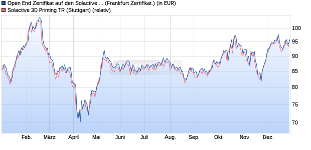 Open End Zertifikat auf den Solactive 3D Printing Tota. (WKN: UBS13D) Chart