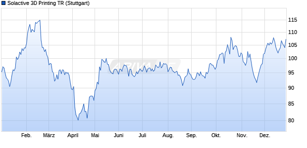 Solactive 3D Printing TR Chart