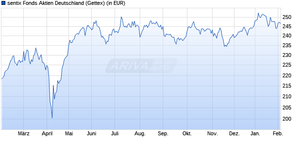 Performance des sentix Fonds Aktien Deutschland (WKN A1J9BC, ISIN DE000A1J9BC9)