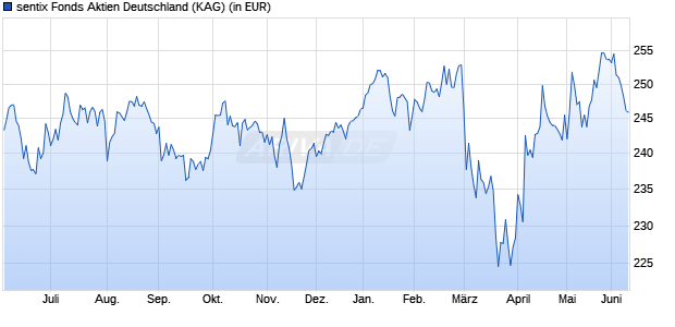 Performance des sentix Fonds Aktien Deutschland (WKN A1J9BC, ISIN DE000A1J9BC9)