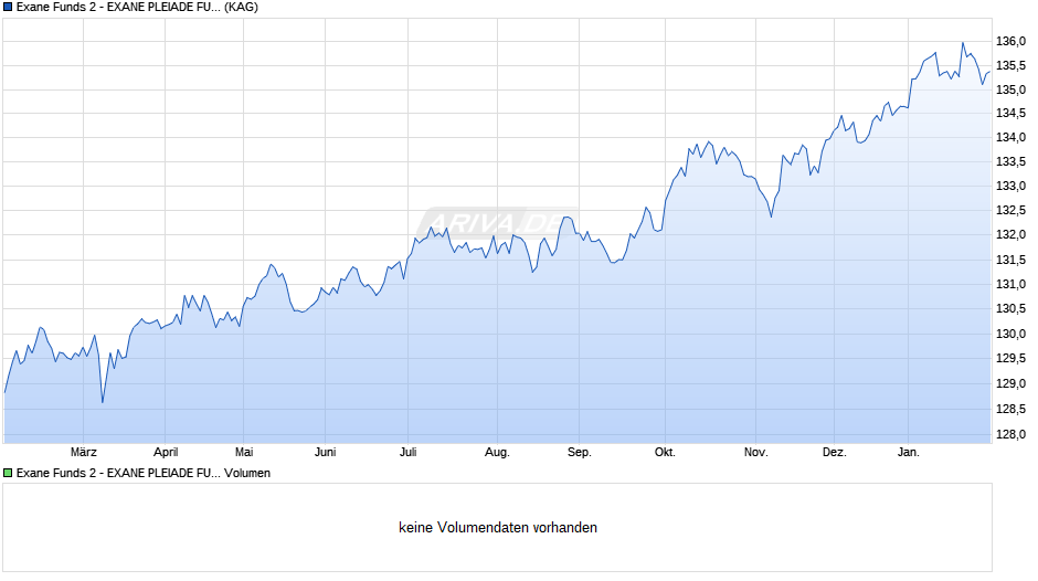 Exane Funds 2 - EXANE PLEIADE FUND B Chart