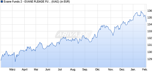Performance des Exane Funds 2 - EXANE PLEIADE FUND B (WKN A1JDXA, ISIN LU0616900774)