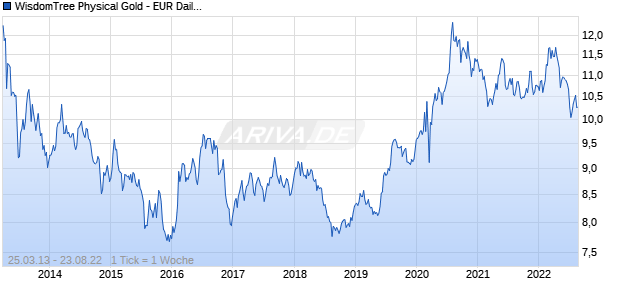 WisdomTree Physical Gold - EUR Daily Hedged Chart