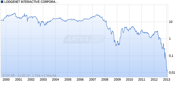 LODGENET INTERACTIVE CORPORATI Chart