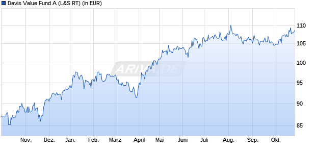 Performance des Davis Value Fund A (WKN 974260, ISIN LU0067888072)