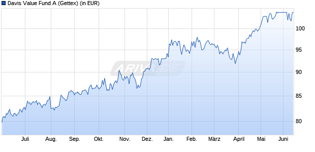 Performance des Davis Value Fund A (WKN 974260, ISIN LU0067888072)