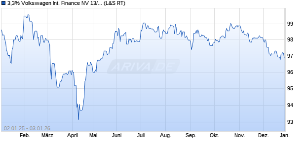 3,3% Volkswagen International Finance NV 13/33 auf . (WKN A1HHN7, ISIN XS0908570459) Chart