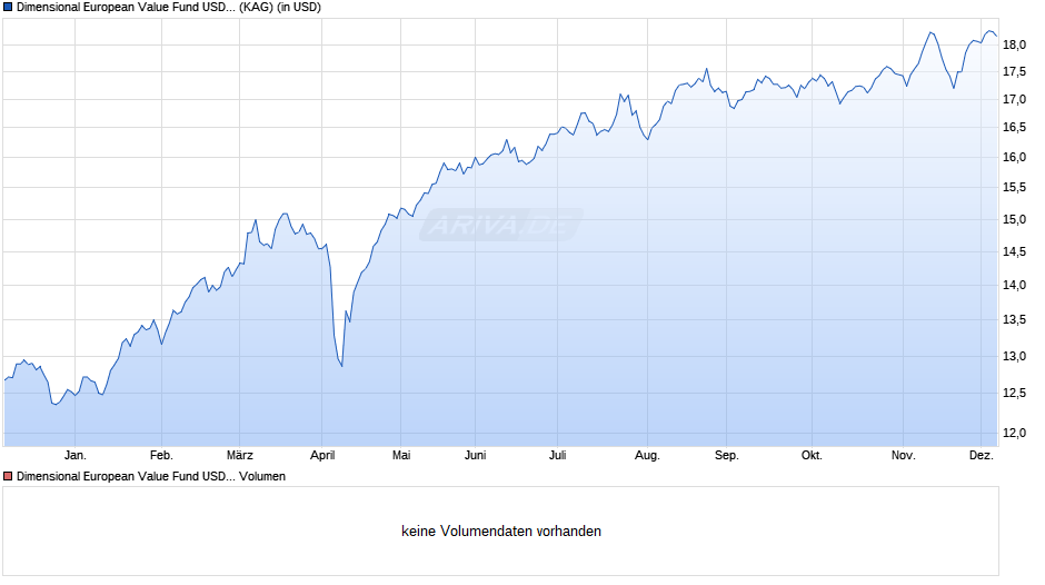 Dimensional European Value Fund USD Dis Chart