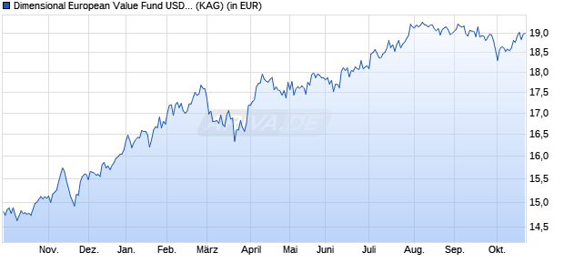 Performance des Dimensional European Value Fund USD Dis (WKN A1JJAA, ISIN IE00B3LCJT79)