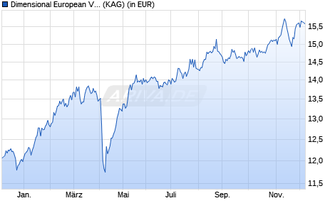 Performance des Dimensional European Value Fund USD Dis (WKN A1JJAA, ISIN IE00B3LCJT79)