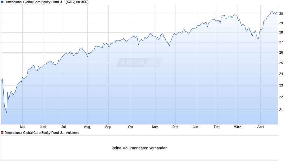 Dimensional Global Core Equity Fund USD Dis Chart