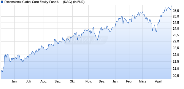 Performance des Dimensional Global Core Equity Fund USD Dis (WKN A1JJAC, ISIN IE00B3SMQQ66)