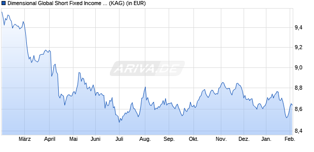 Performance des Dimensional Global Short Fixed Income Fund USD Dis (WKN A1JJAE, ISIN IE00B3S6T365)