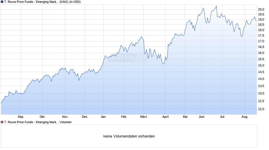 T. Rowe Price Funds - Emerging Markets Equity Fund Q Chart