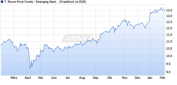 Performance des T. Rowe Price Funds - Emerging Markets Equity Fund Q (WKN A1T64G, ISIN LU0860350148)