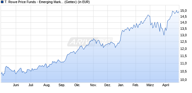 Performance des T. Rowe Price Funds - Emerging Markets Equity Fund Q (WKN A1T64G, ISIN LU0860350148)