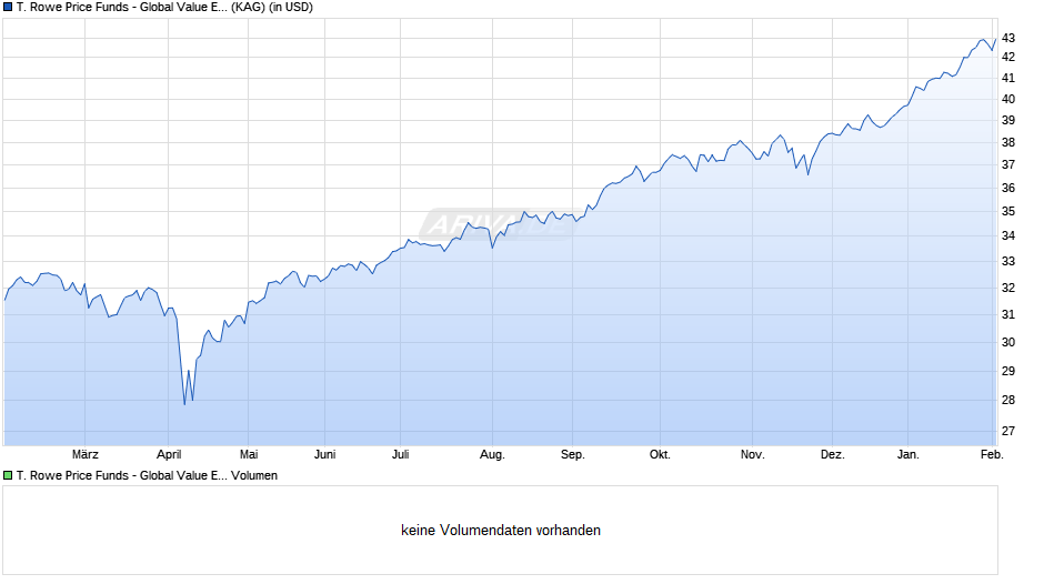T. Rowe Price Funds - Global Value Equity Fund I Chart