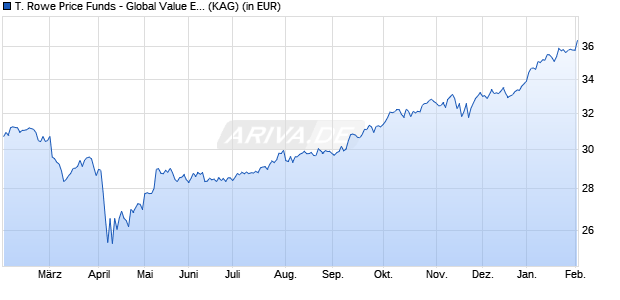 Performance des T. Rowe Price Funds - Global Value Equity Fund I (WKN A1T64M, ISIN LU0859255472)