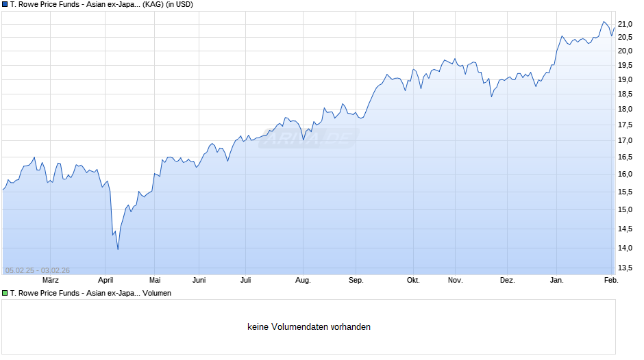 T. Rowe Price Funds - Asian ex-Japan Equity Fund Q Chart