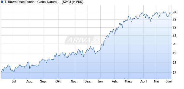 Performance des T. Rowe Price Funds - Global Natural Resources Equity Q EUR (WKN A1T64Q, ISIN LU0876475368)
