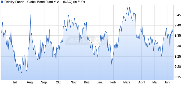 Performance des Fidelity Funds - Global Bond Fund Y Acc (USD) (WKN A1T6P7, ISIN LU0896351102)