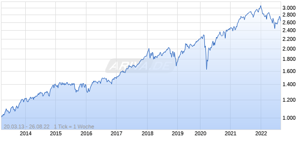 The Capital Strength Index Chart