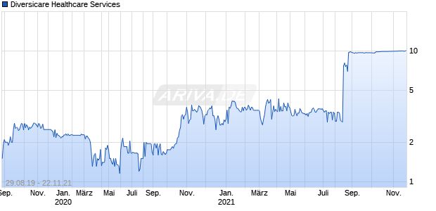 Diversicare Healthcare Services Chart