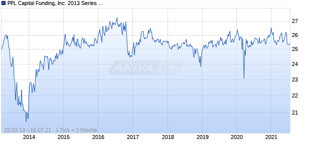 PPL Capital Funding, Inc. 2013 Series B Junior Subordinated Notes due 2073 Chart
